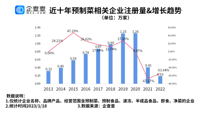 预制菜受青睐，山东预制菜相关企业排名全国第一