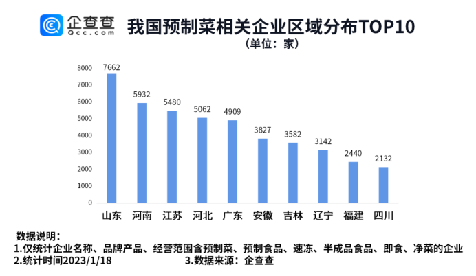 预制菜受青睐，山东预制菜相关企业排名全国第一