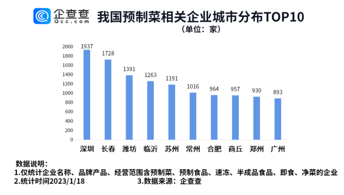 预制菜受青睐，山东预制菜相关企业排名全国第一