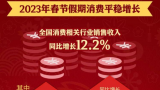 兔年春节消费增长12.2%，你贡献了多少？