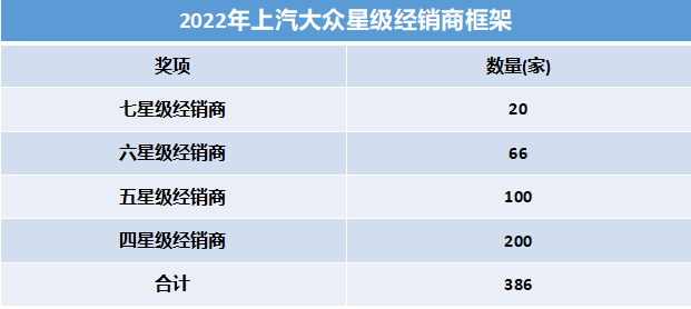 银座天逸连续五年登顶上汽大众“七星级经销商”