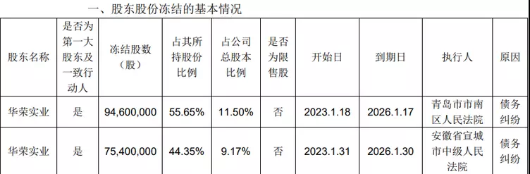 孚日股份二度易主遇阻，原股东留下13亿资金缺口