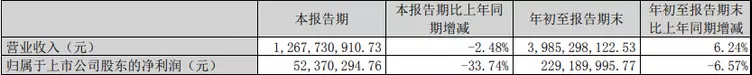 孚日股份二度易主遇阻，原股东留下13亿资金缺口