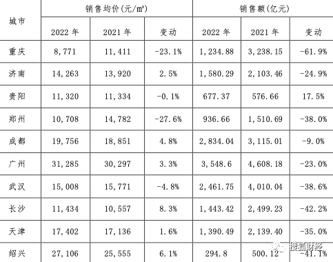 金科去年预亏190亿元，重庆、郑州、武汉三地出现“量价齐跌”