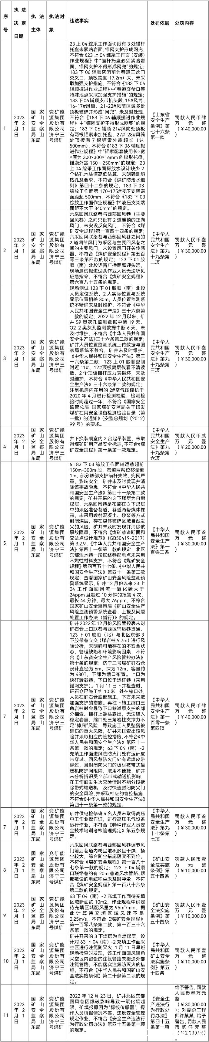 违规行为高达11项，兖矿集团济宁三号煤矿被罚28万元