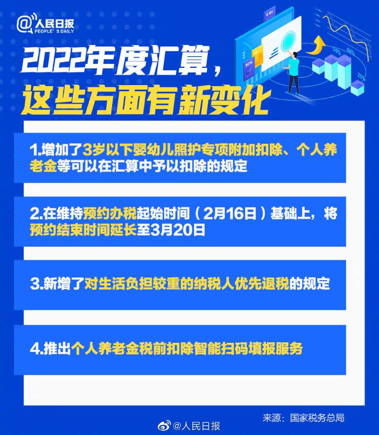 什么是年度汇算？2022年度有这些新变化