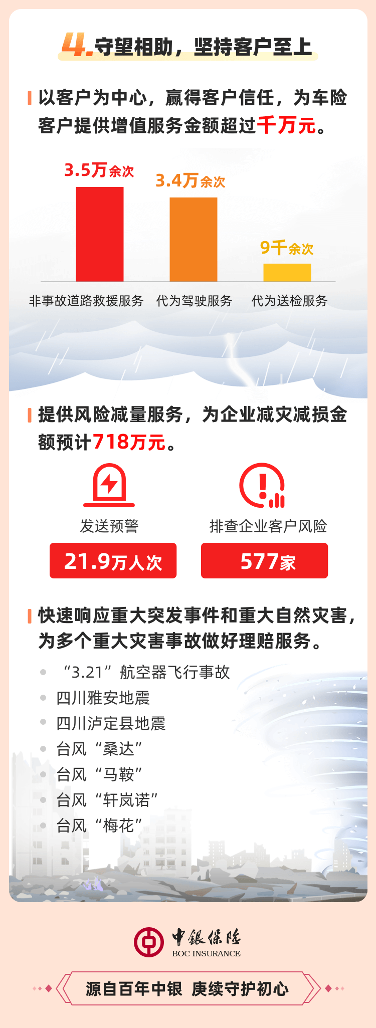 全年风险补偿超32亿，一图读懂中银保险2022年度理赔服务报告