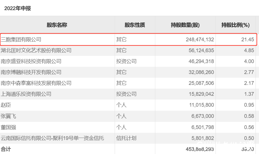 2022年净亏损预超55亿！苏宁国美之后，宏图三胞也悬了？