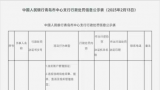 因违法信息采集等七宗罪，中信银行青岛分行被罚103.3万元