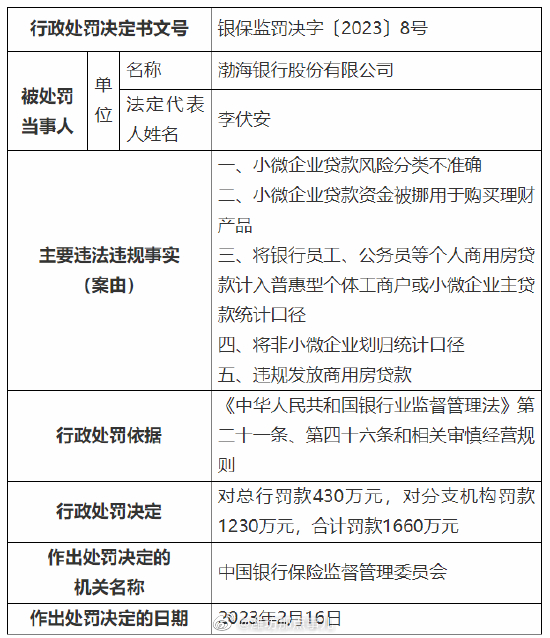 存在多项违法违规行为，渤海银行被罚1660万元