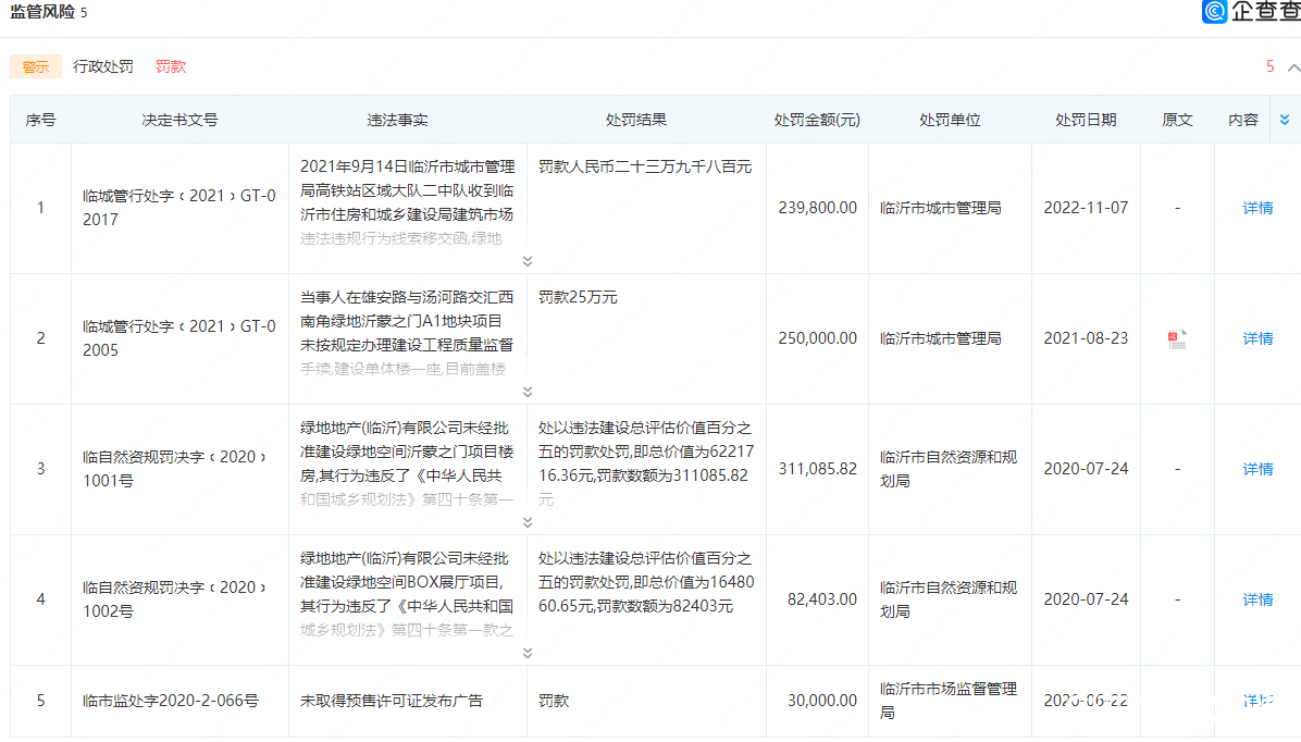 绿地临沂公司再成被执行人，曾多次因未批先建被罚款