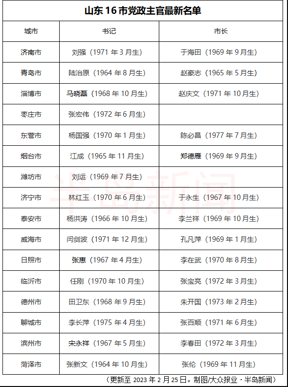 山东16市党委“一把手”补齐：3位系“女将”，70后增至7人