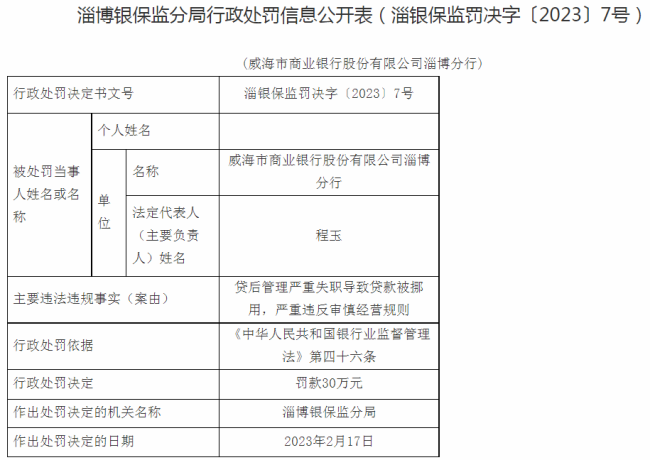 贷后管理严重失职，威海市商业银行淄博分行被罚30万元