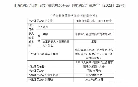 因严重违反审慎经营规则，平安银行济南分行被罚75万元