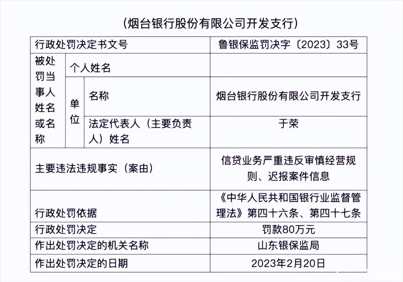 涉及多项违规，烟台银行开发支行被罚80万元