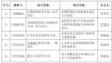 山东艺术学院​沂蒙精神研究、数字山东研究等5项课题获批省级立项