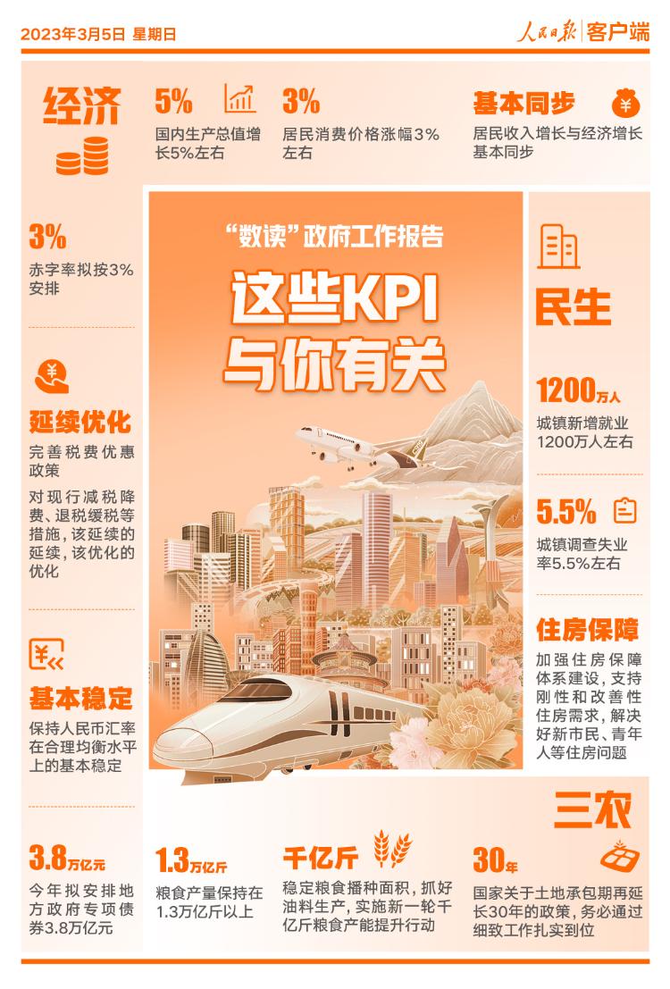 “数读”政府工作报告，这些KPI与你有关