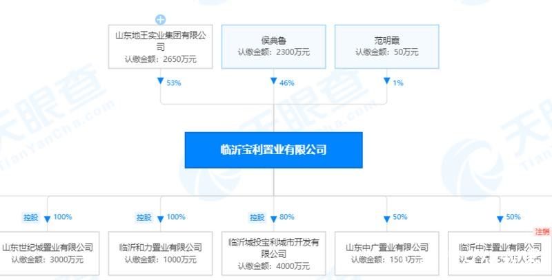 临沂宝利置业新增被执行人信息，标的389万余元