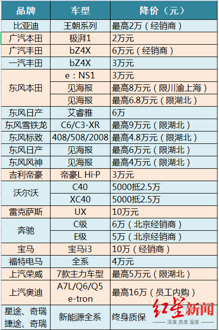 12万买雪铁龙C6？超30个品牌开打“价格战”