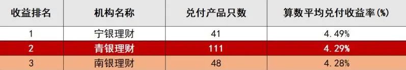 青岛银行代销理财兑付收益率排名位居前列