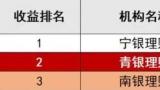 青岛银行代销理财兑付收益率排名位居前列