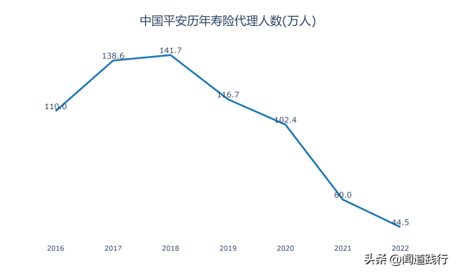 中国平安寿险新业务断崖式下跌，恐难回到2019年的巅峰水平