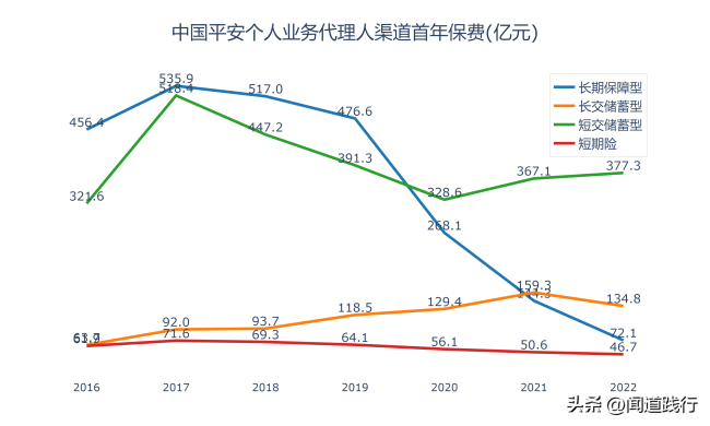 中国平安寿险新业务断崖式下跌，恐难回到2019年的巅峰水平