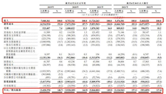 招股书再失效！烧钱补贴下途虎养车难破盈利困境