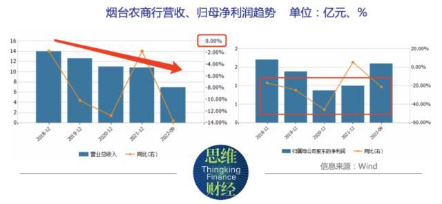 烟台农商行“拒赎”二级资本债显露经营压力