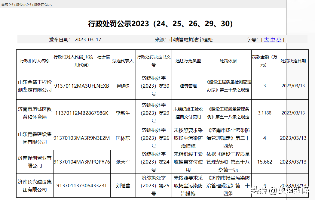 济南市城管局发布处罚公示：涉及历城区教体局、济南保创置业等单位