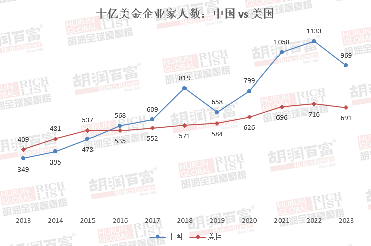 胡润2023全球富豪榜发布，中国以969位十亿美金企业家领跑全球