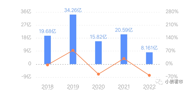 保利置业2022年业绩下滑60%，债务增长财务杠杆高企