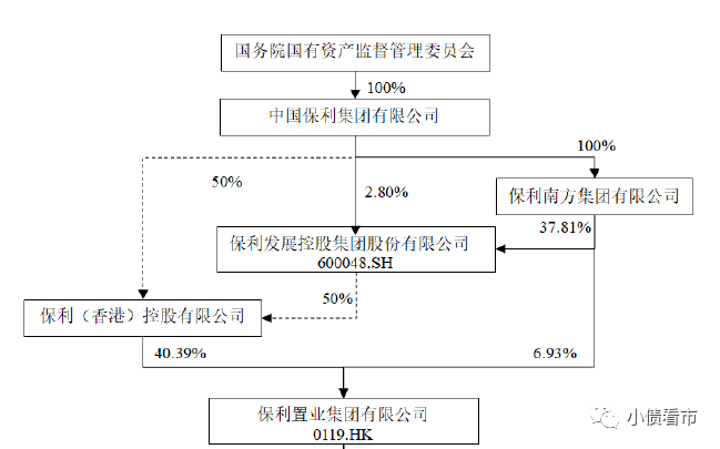 保利置业2022年业绩下滑60%，债务增长财务杠杆高企