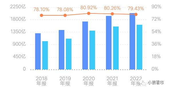 保利置业2022年业绩下滑60%，债务增长财务杠杆高企