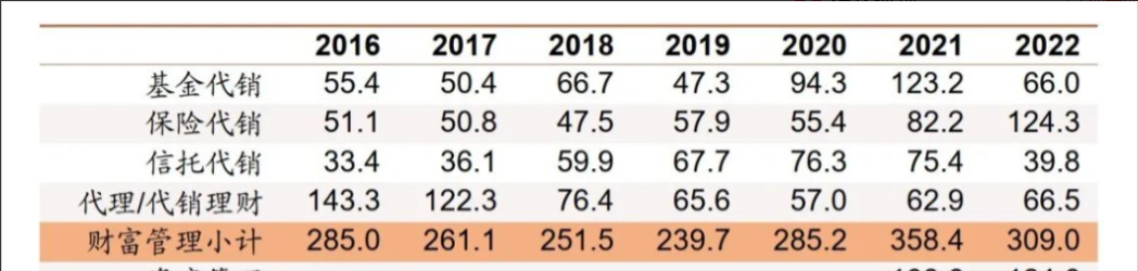 招商银行代销基金收入下降46%拖累营收，贷款风险暴露