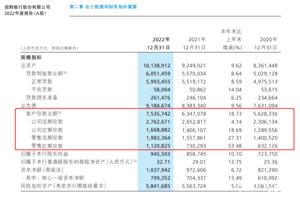 招商银行代销基金收入下降46%拖累营收，贷款风险暴露