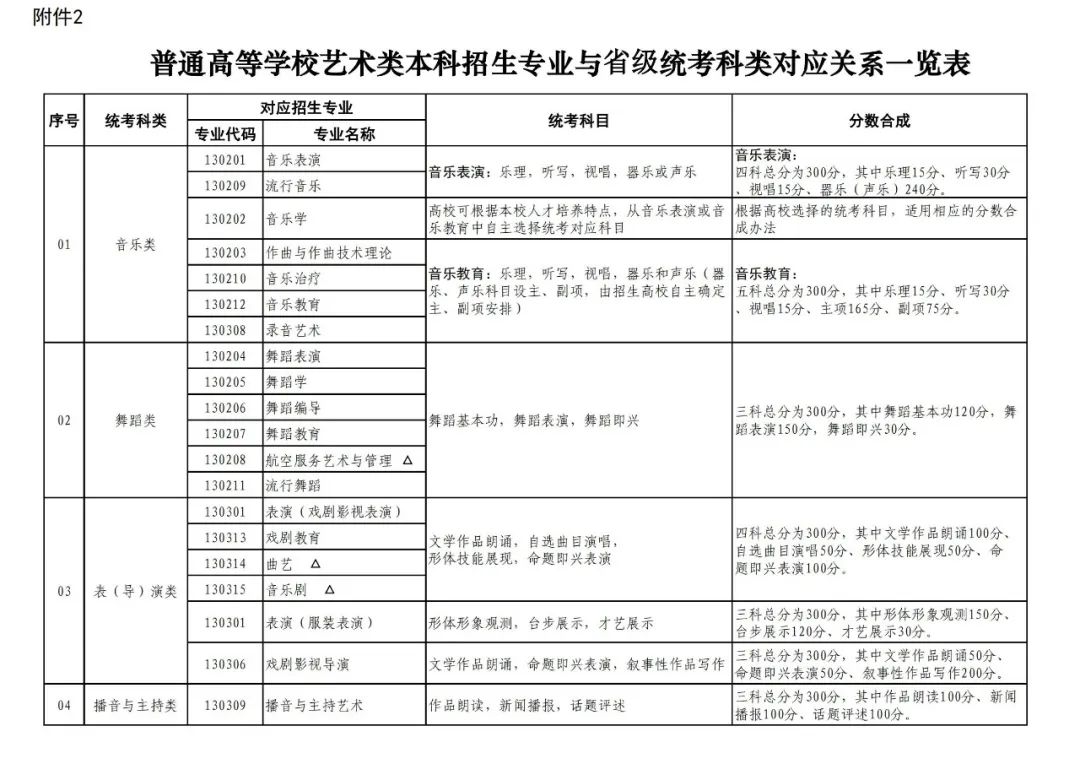 山东艺考改革方案出炉！2024年起实施，适当提高文化成绩要求