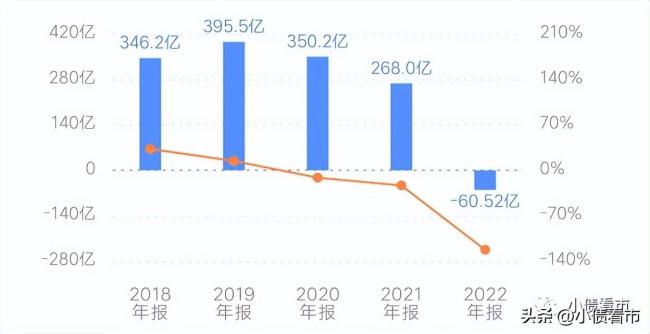 “最大房企”也不行了？碧桂园盈利能力恶化，2022年巨亏60亿元