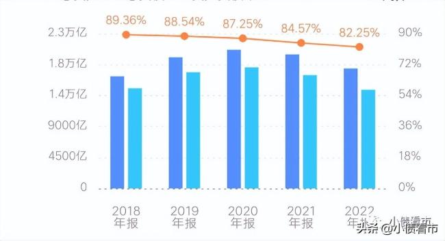 “最大房企”也不行了？碧桂园盈利能力恶化，2022年巨亏60亿元