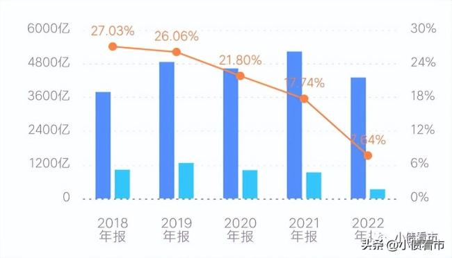 “最大房企”也不行了？碧桂园盈利能力恶化，2022年巨亏60亿元