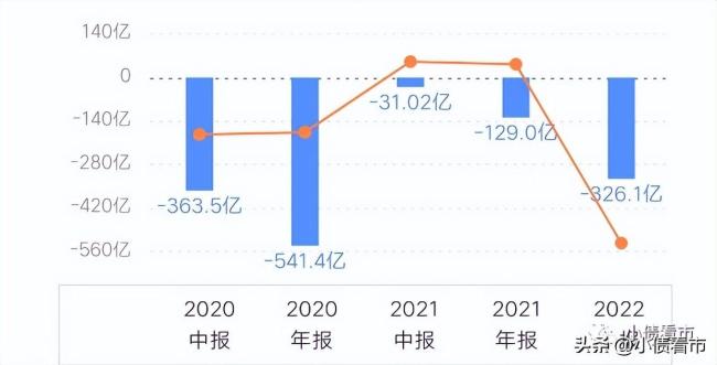 “最大房企”也不行了？碧桂园盈利能力恶化，2022年巨亏60亿元