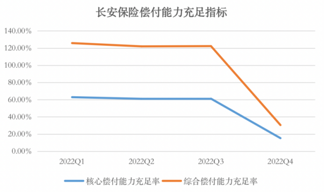 评级下调、偿付能力不达标，长安保险股权质押比例超四成