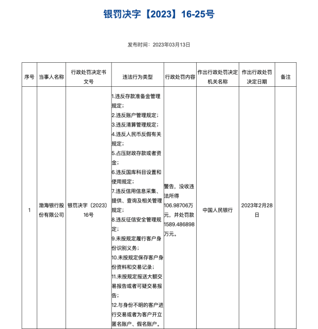 渤海银行多次踩监管红线被罚，净利润下滑近三成