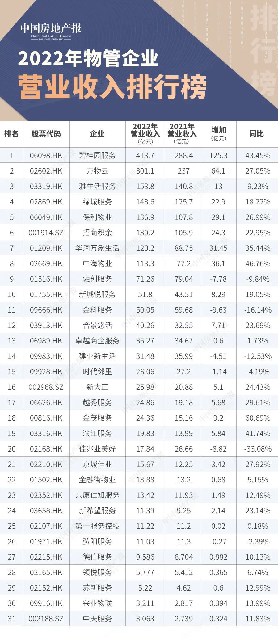 2022年哪家物管企业最会赚钱？华润万象生活以22.06亿元位列榜首