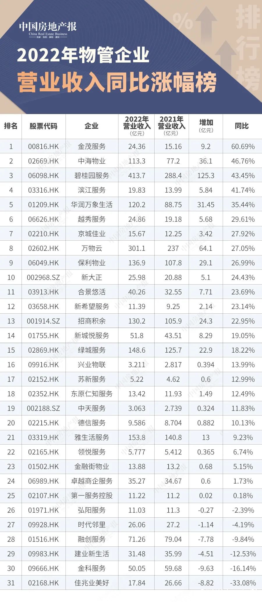 2022年哪家物管企业最会赚钱？华润万象生活以22.06亿元位列榜首