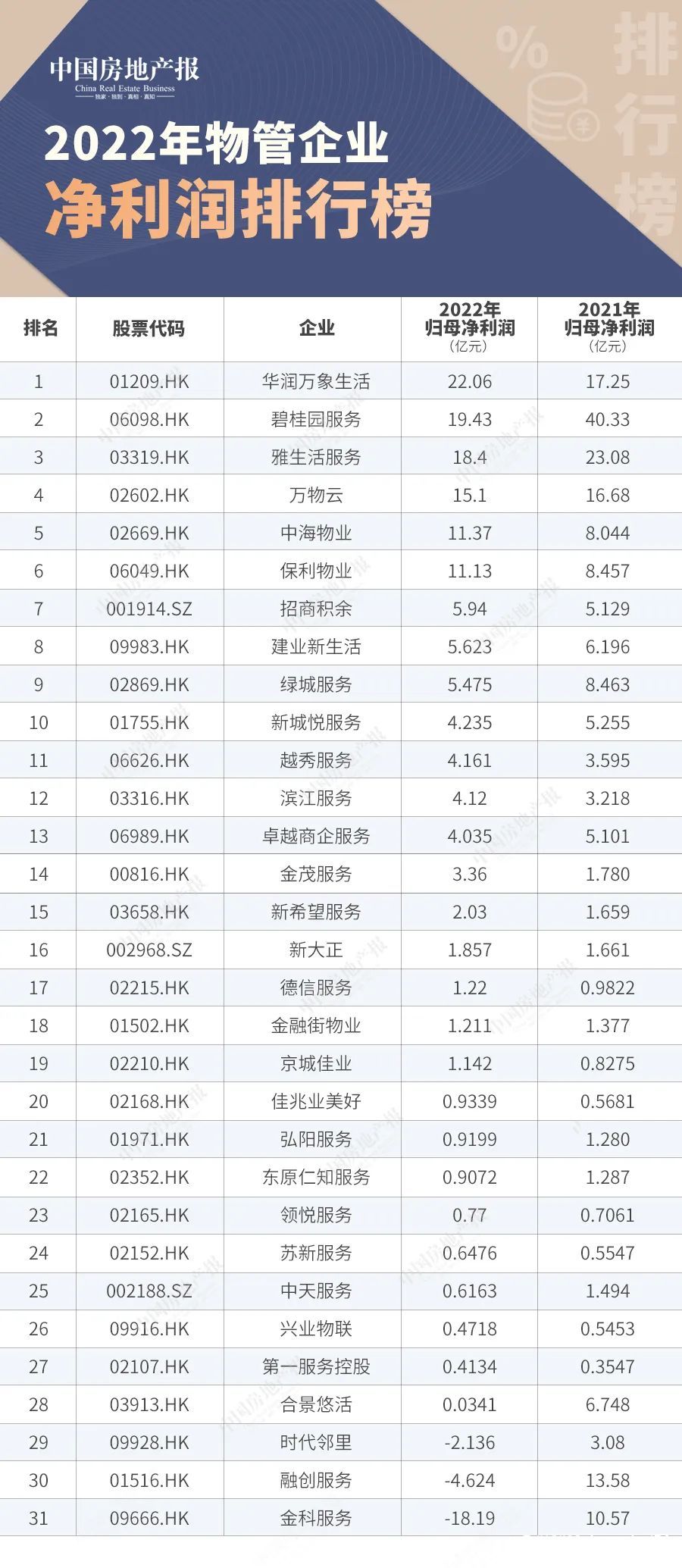 2022年哪家物管企业最会赚钱？华润万象生活以22.06亿元位列榜首