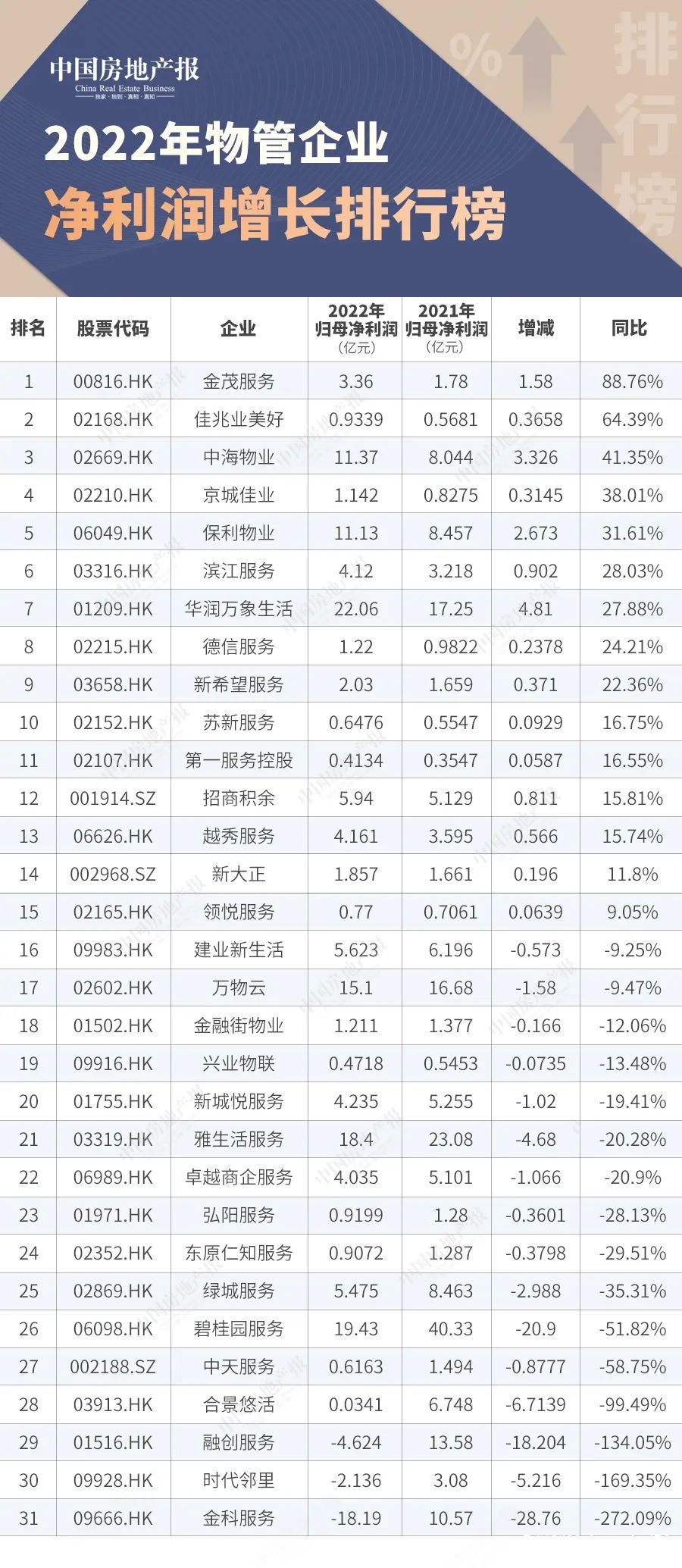 2022年哪家物管企业最会赚钱？华润万象生活以22.06亿元位列榜首