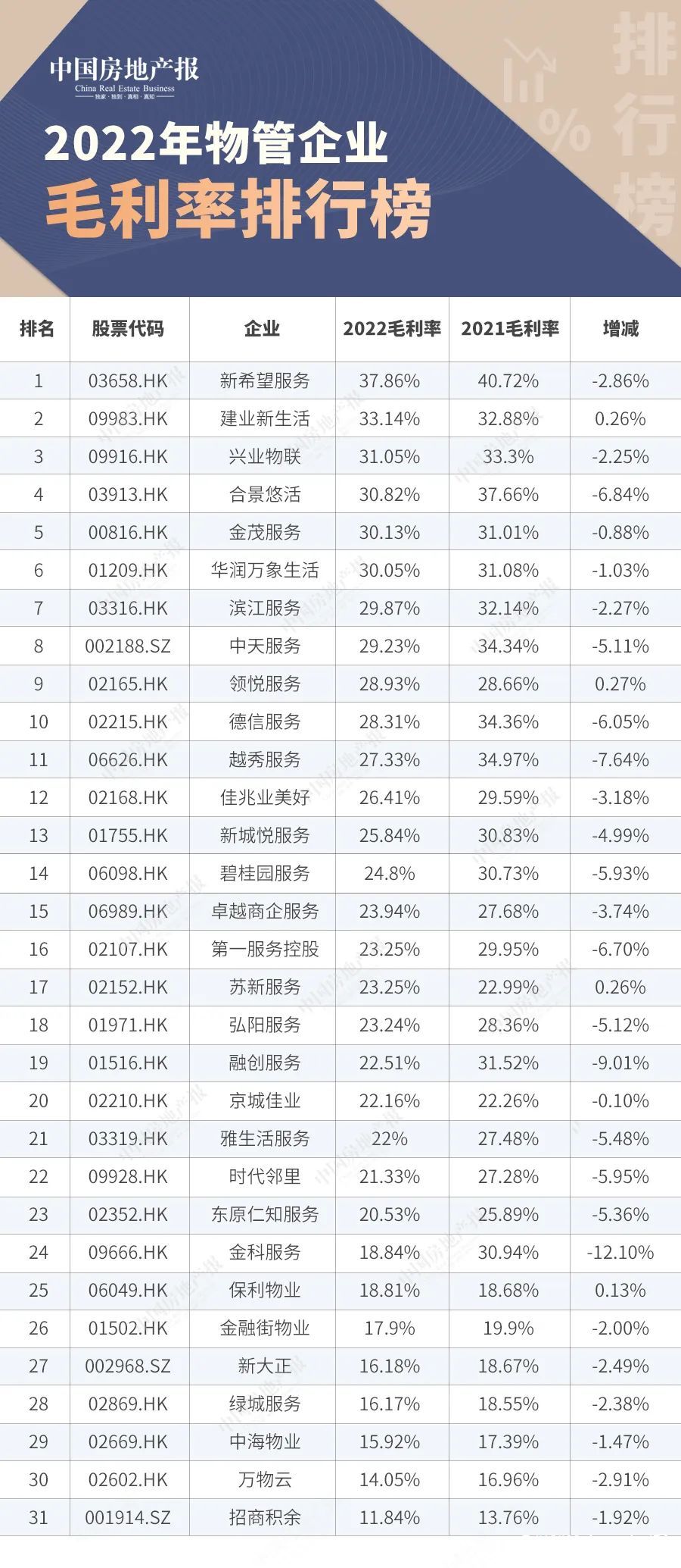 2022年哪家物管企业最会赚钱？华润万象生活以22.06亿元位列榜首