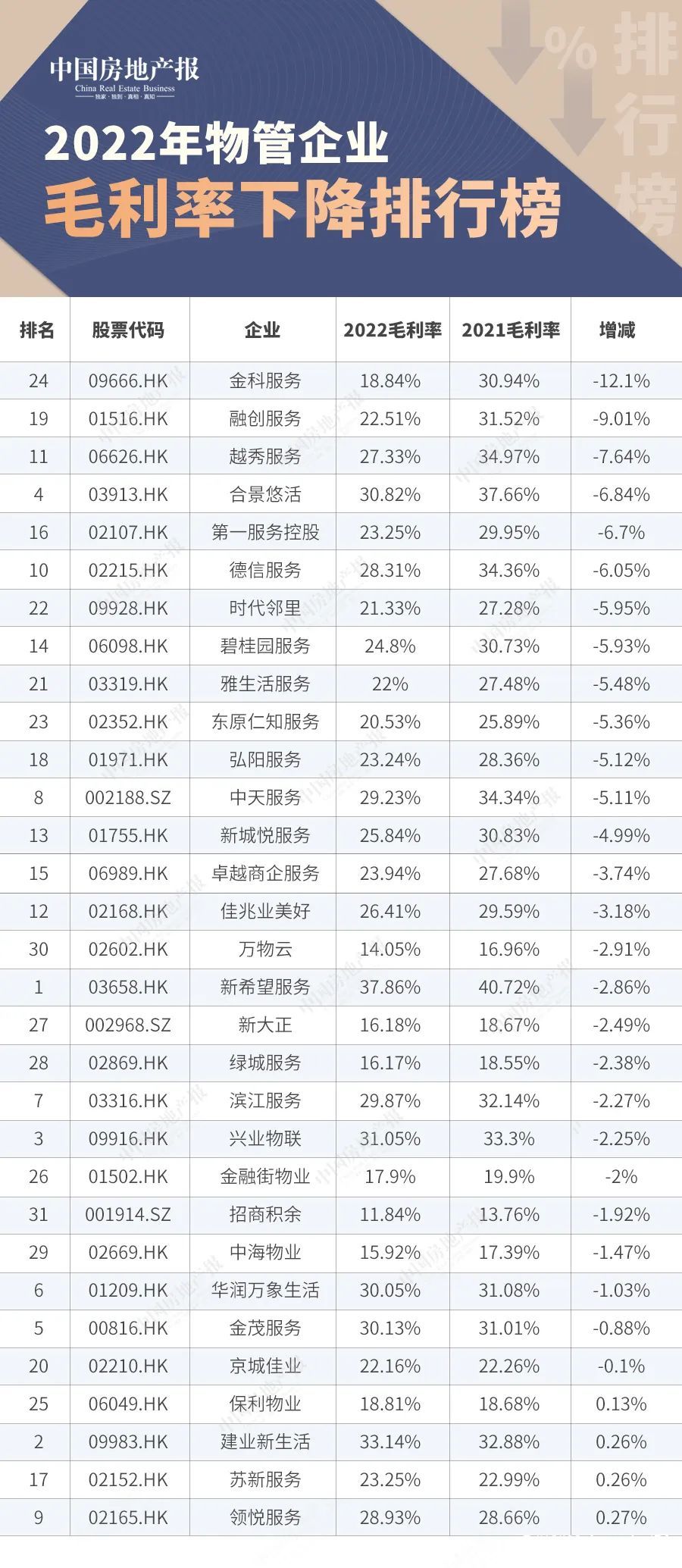 2022年哪家物管企业最会赚钱？华润万象生活以22.06亿元位列榜首