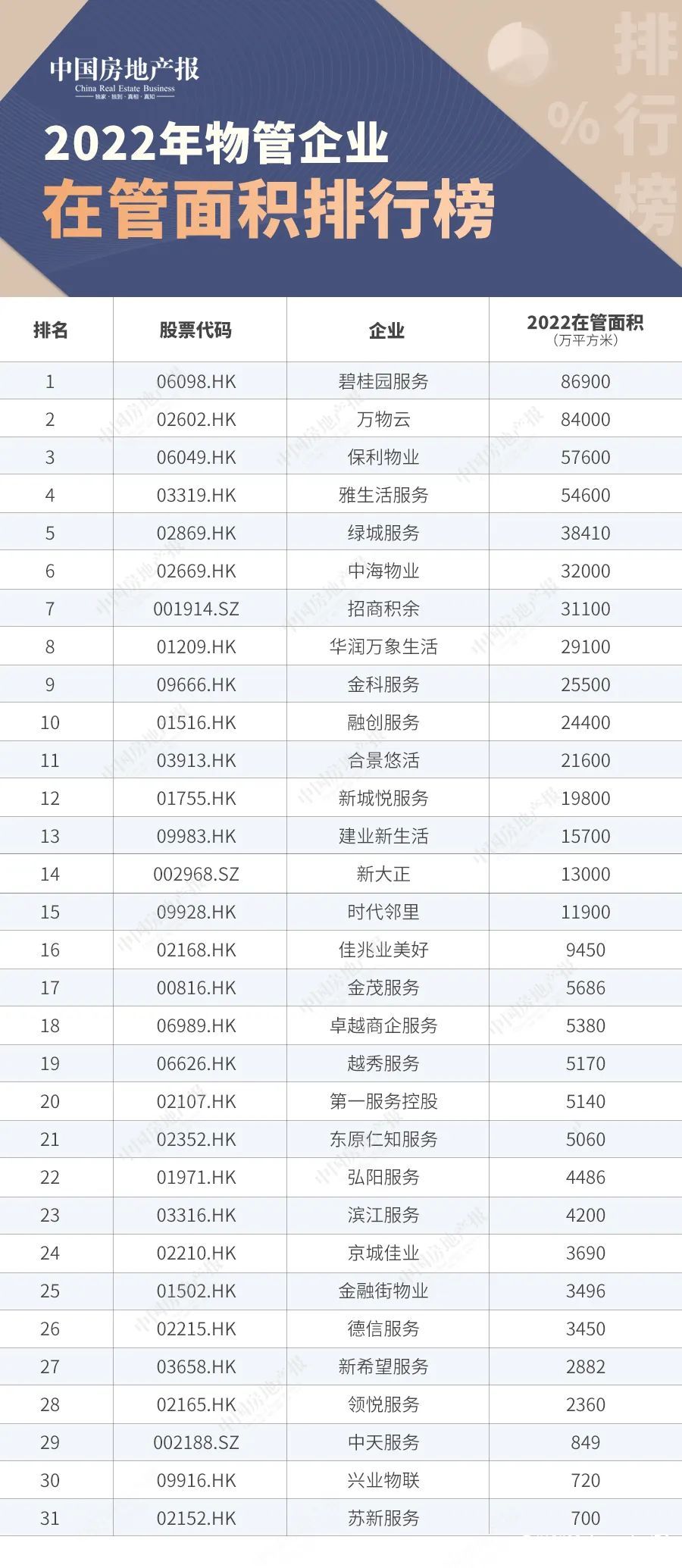 2022年哪家物管企业最会赚钱？华润万象生活以22.06亿元位列榜首